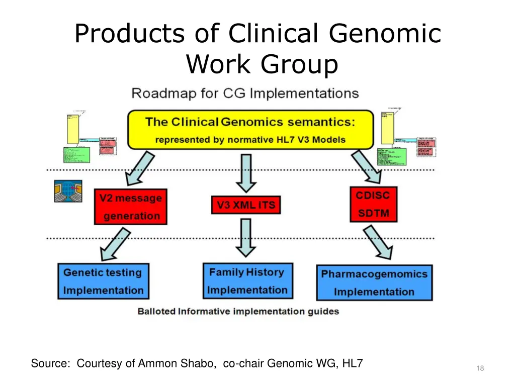 products of clinical genomic work group