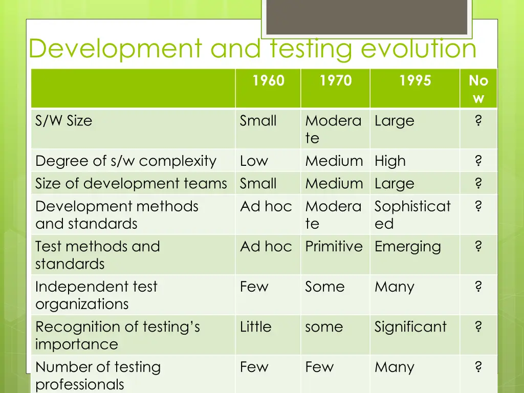 development and testing evolution