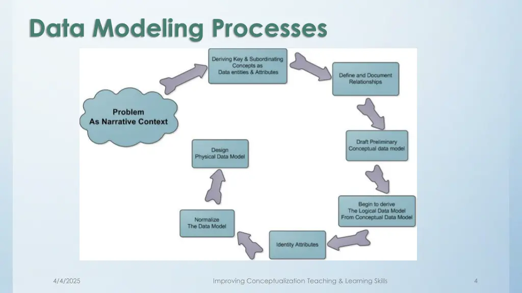 data modeling processes