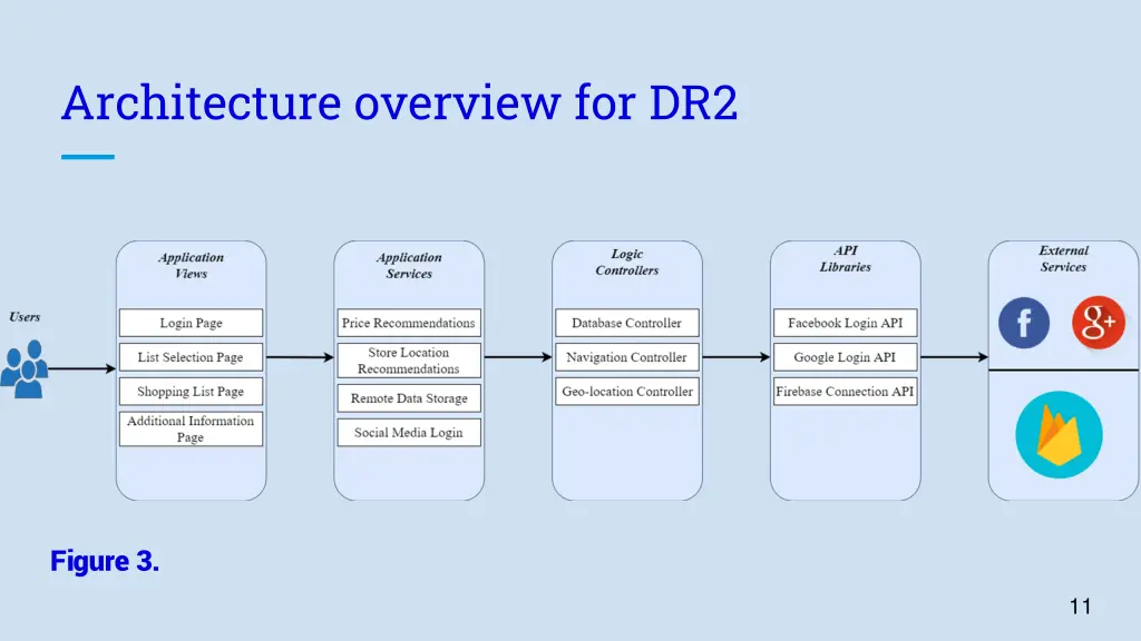 architecture overview for dr2