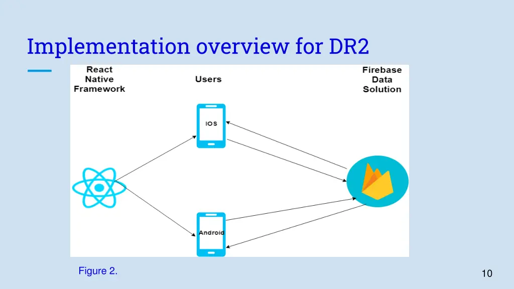 implementation overview for dr2