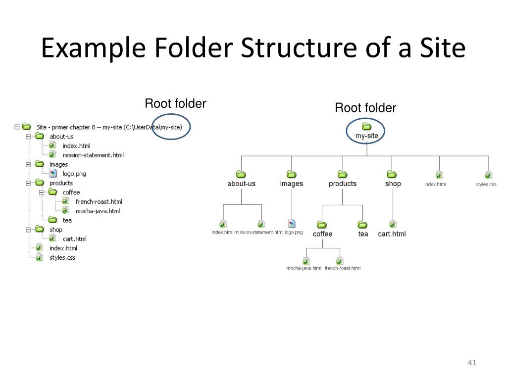 example folder structure of a site