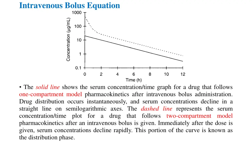 intravenous bolus equation 1