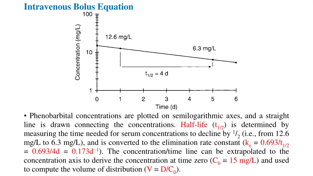 intravenous bolus equation 7