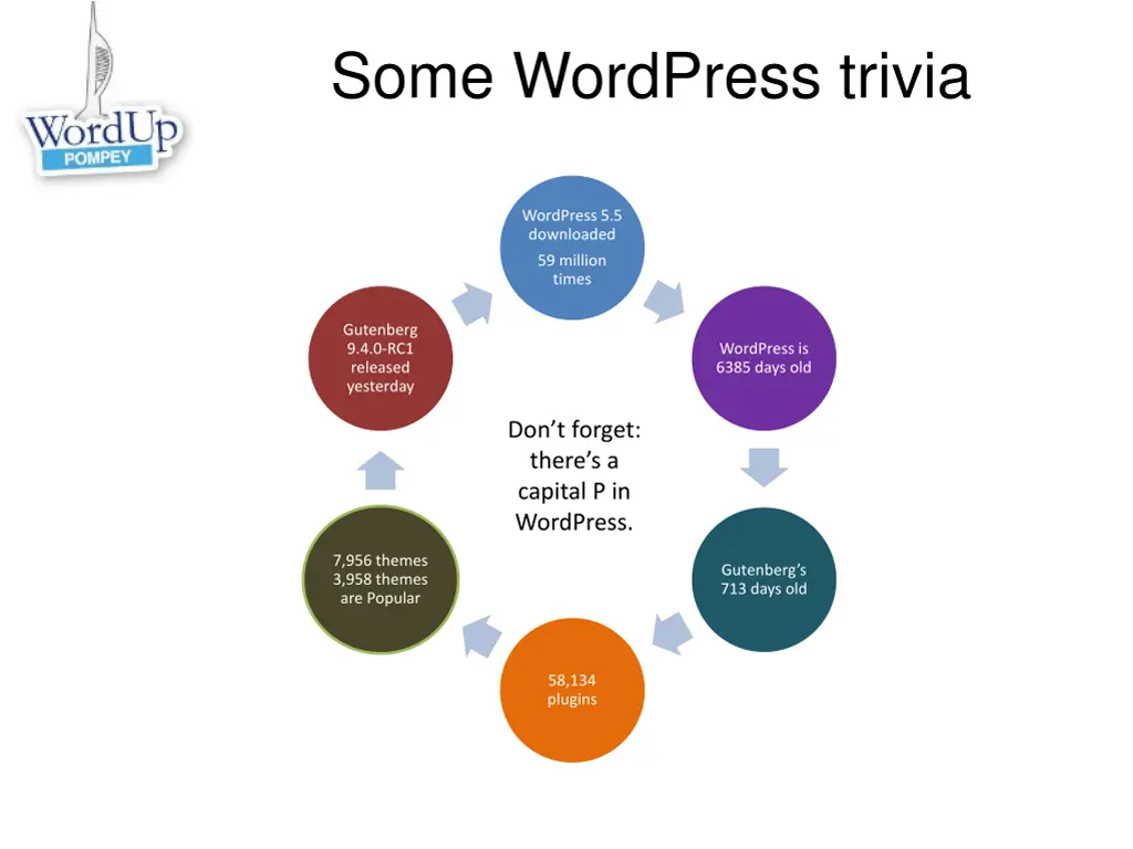 some wordpress trivia