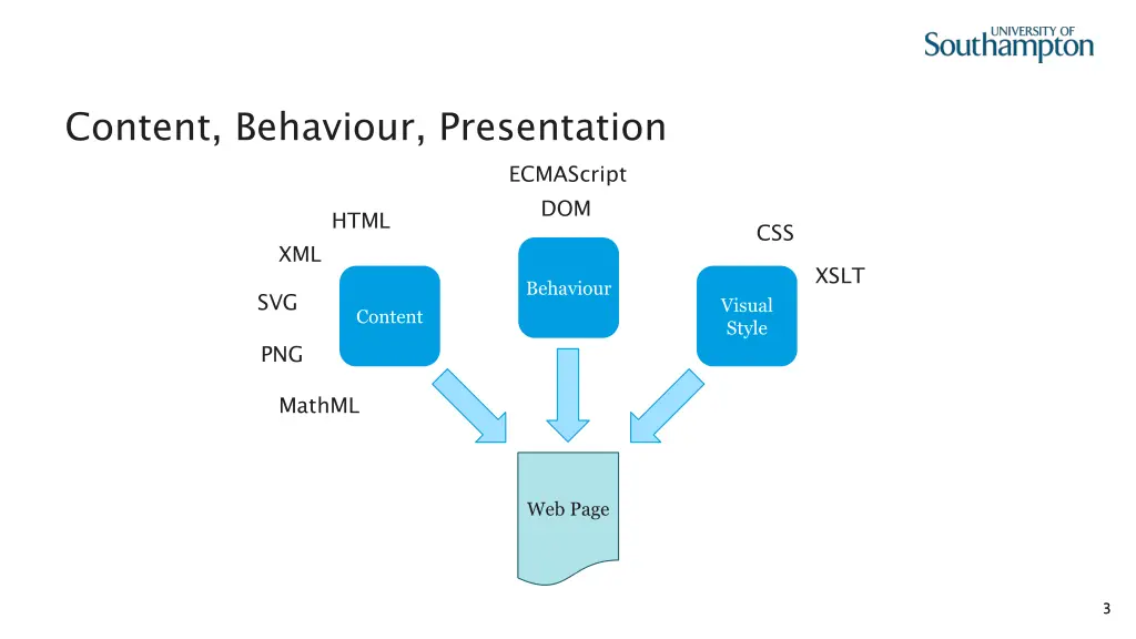 content behaviour presentation