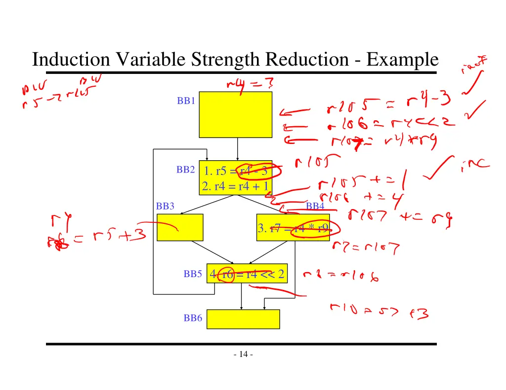 induction variable strength reduction example