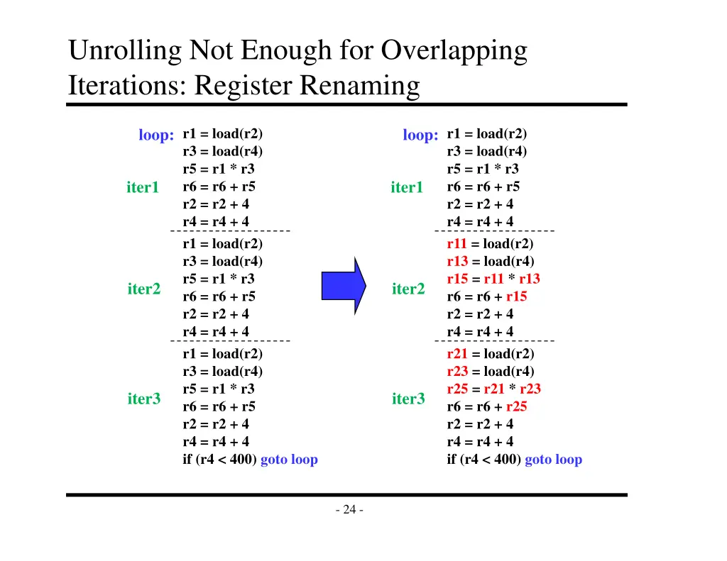unrolling not enough for overlapping iterations