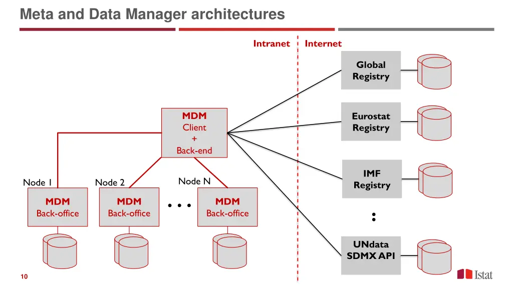 meta and data manager architectures