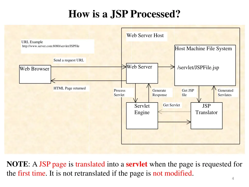 how is a jsp processed