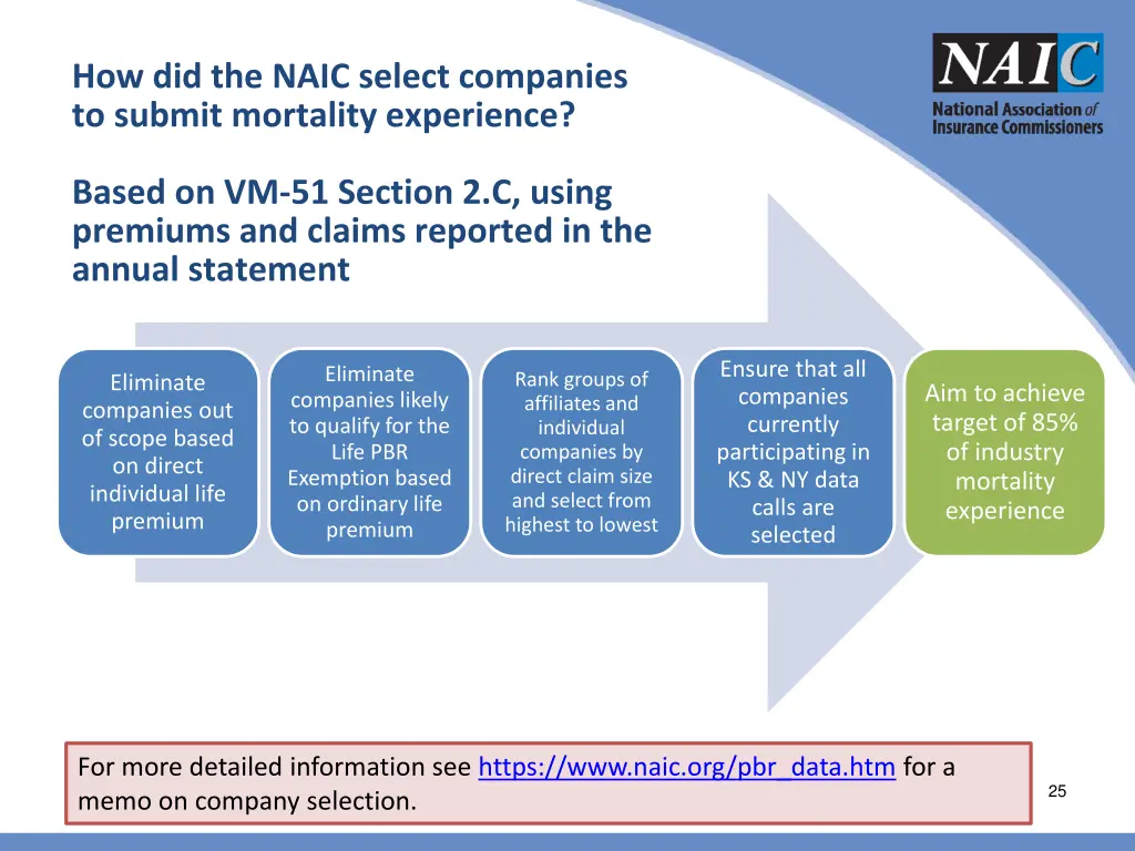 how did the naic select companies to submit