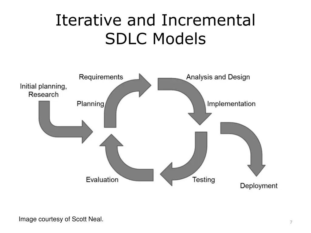 iterative and incremental sdlc models