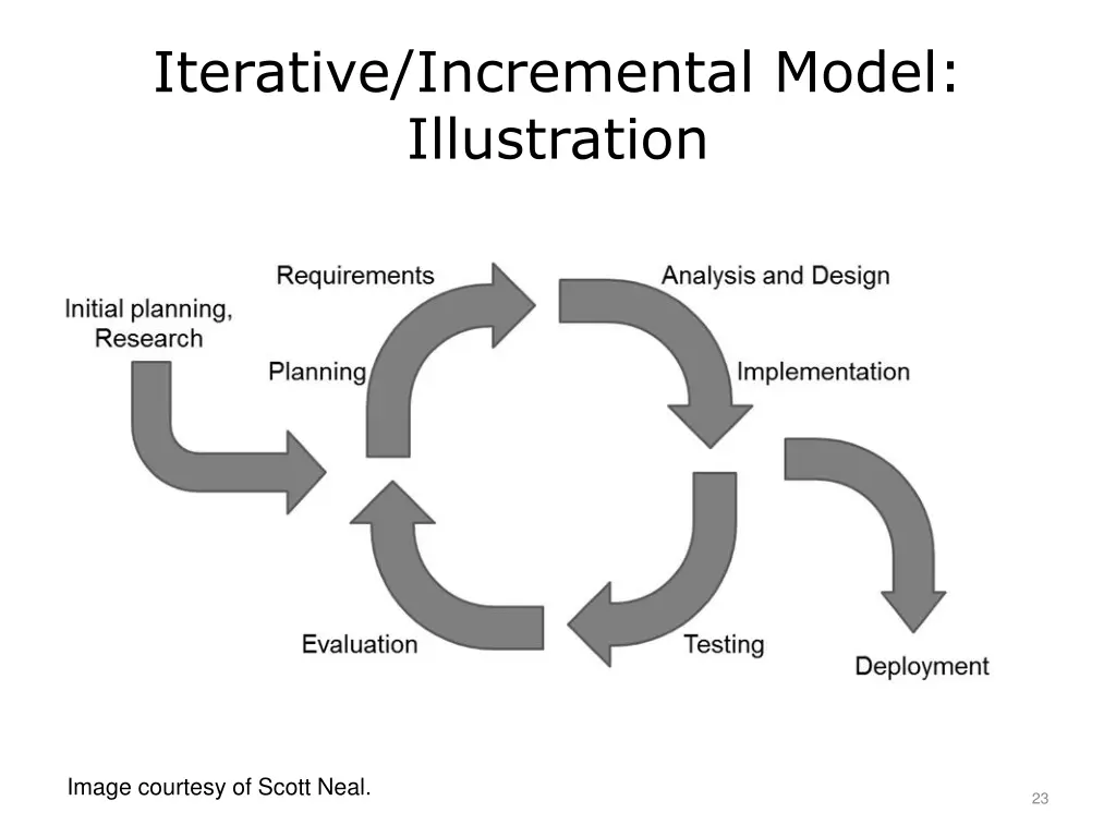 iterative incremental model illustration