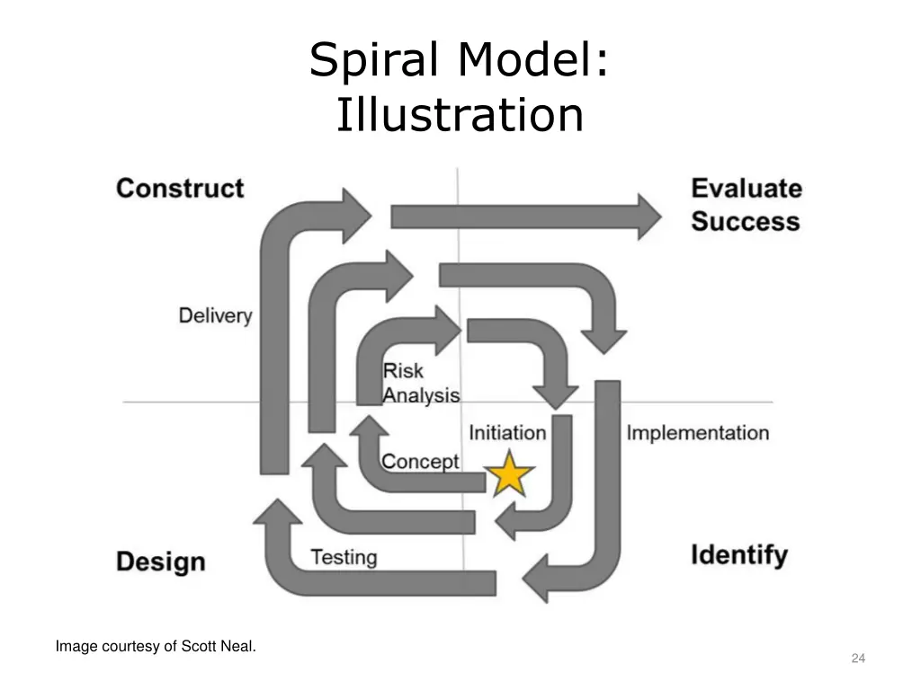 spiral model illustration