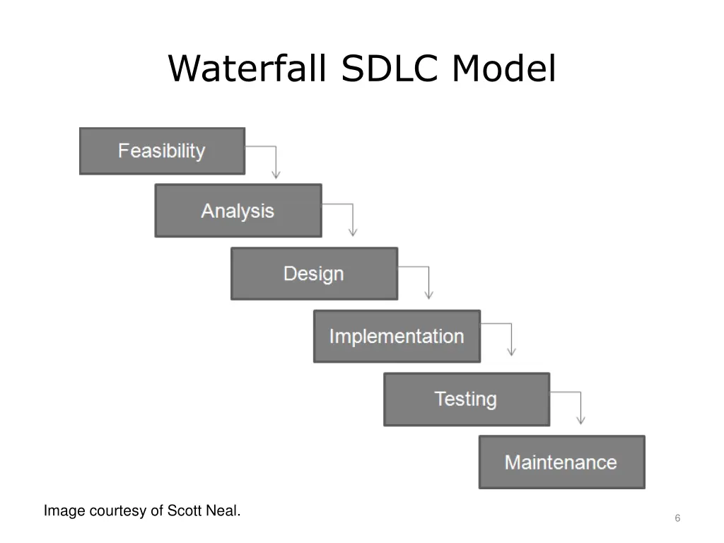 waterfall sdlc model