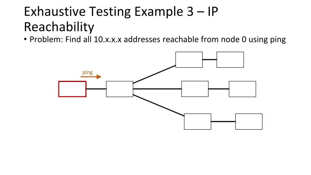 exhaustive testing example 3 ip reachability