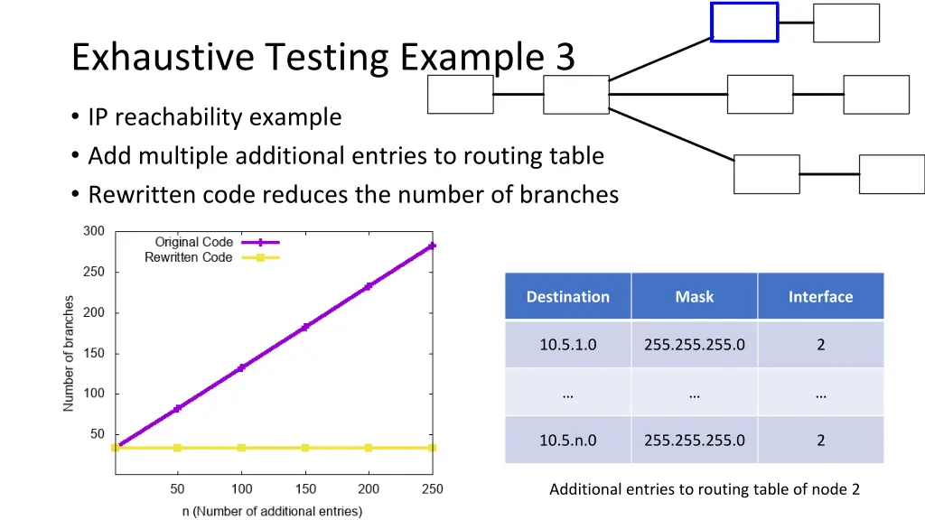 exhaustive testing example 3
