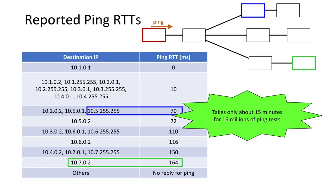 reported ping rtts