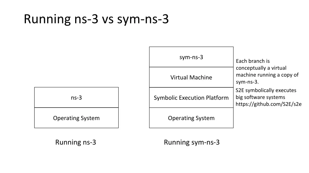 running ns 3 vs sym ns 3