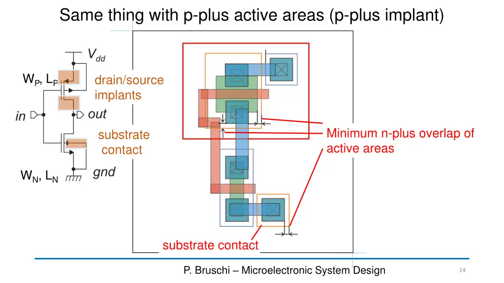same thing with p plus active areas p plus implant