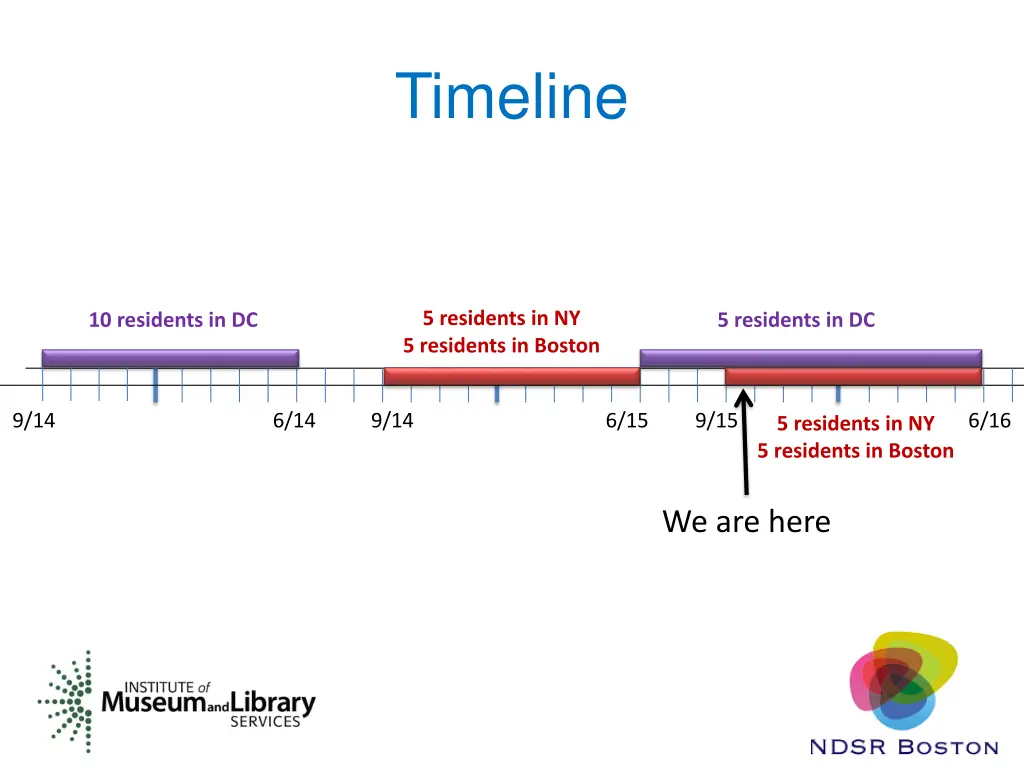 timeline