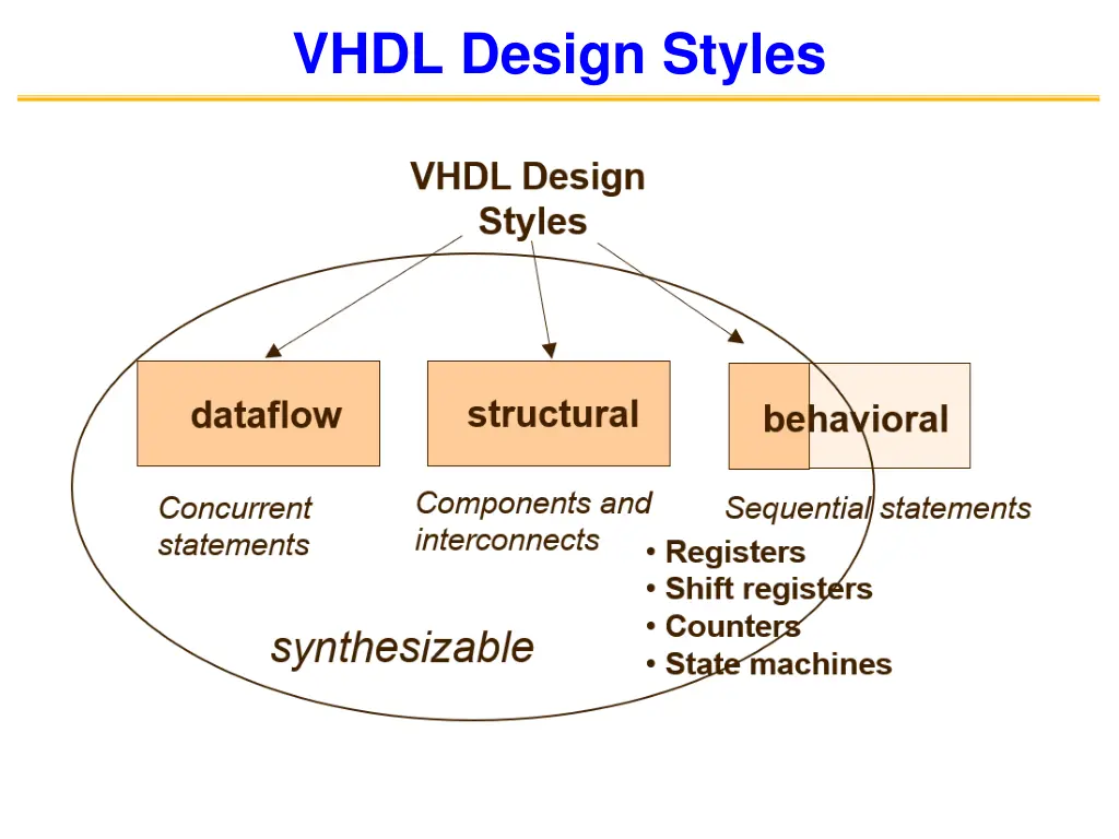 vhdl design styles