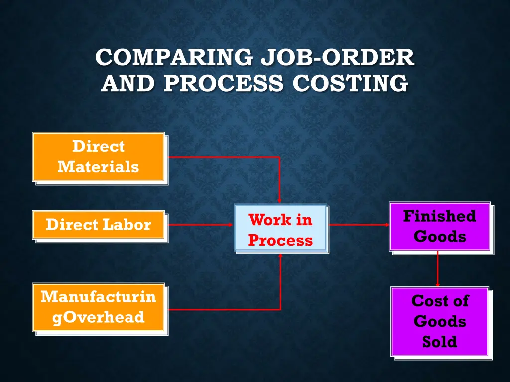 comparing job order and process costing