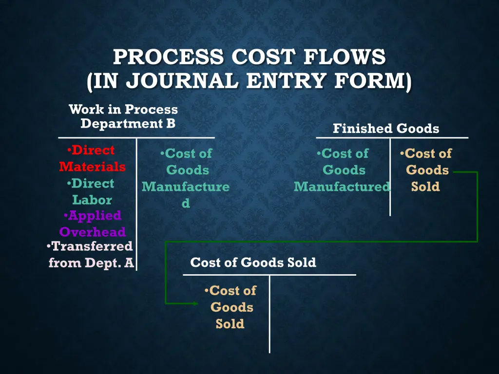 process cost flows in journal entry form 1