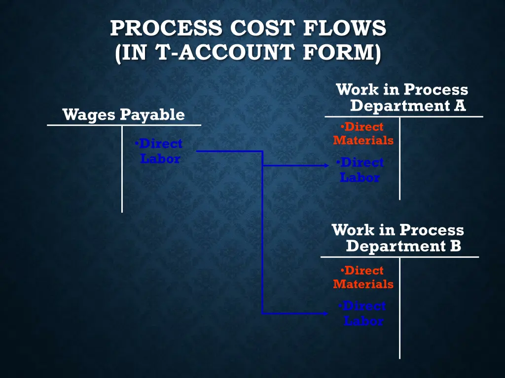process cost flows in t account form 1