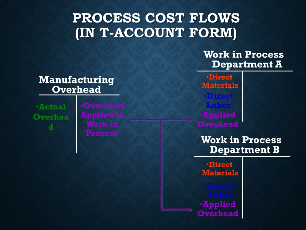 process cost flows in t account form 2