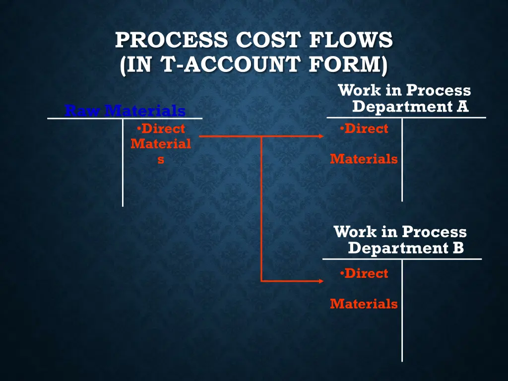 process cost flows in t account form