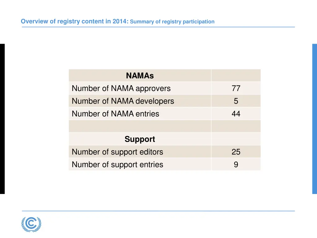 overview of registry content in 2014 summary