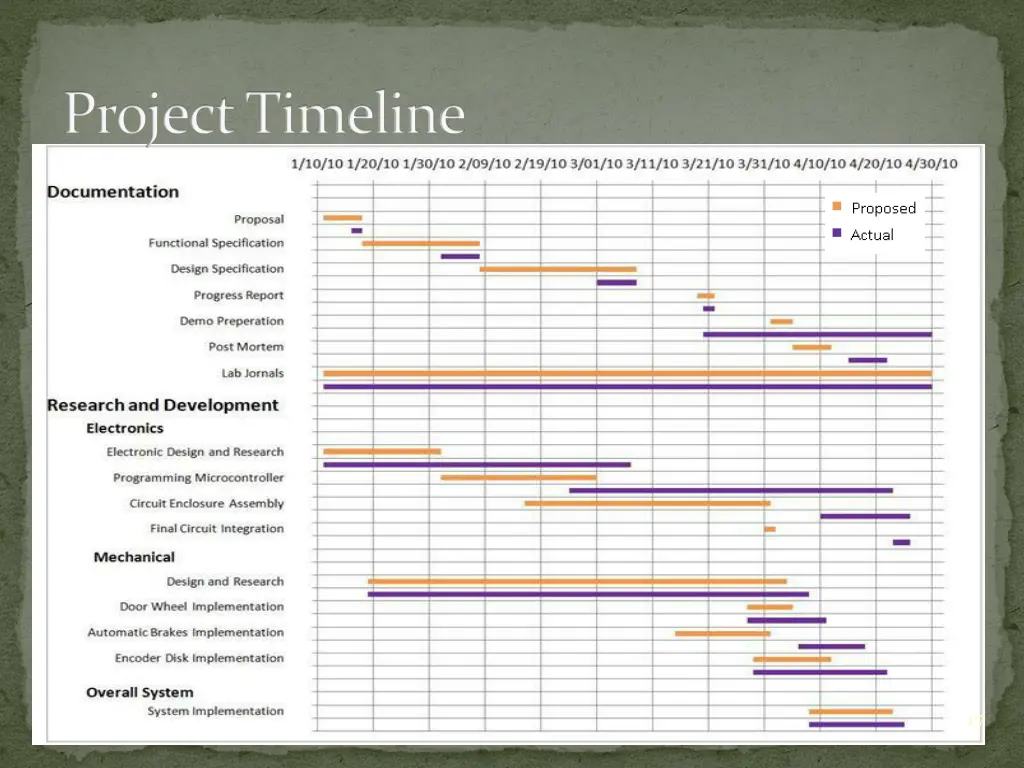 project timeline