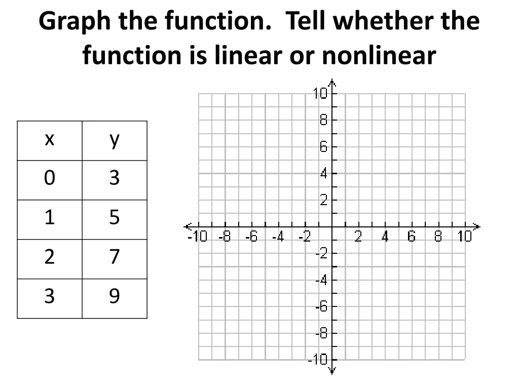 graph the function tell whether the function