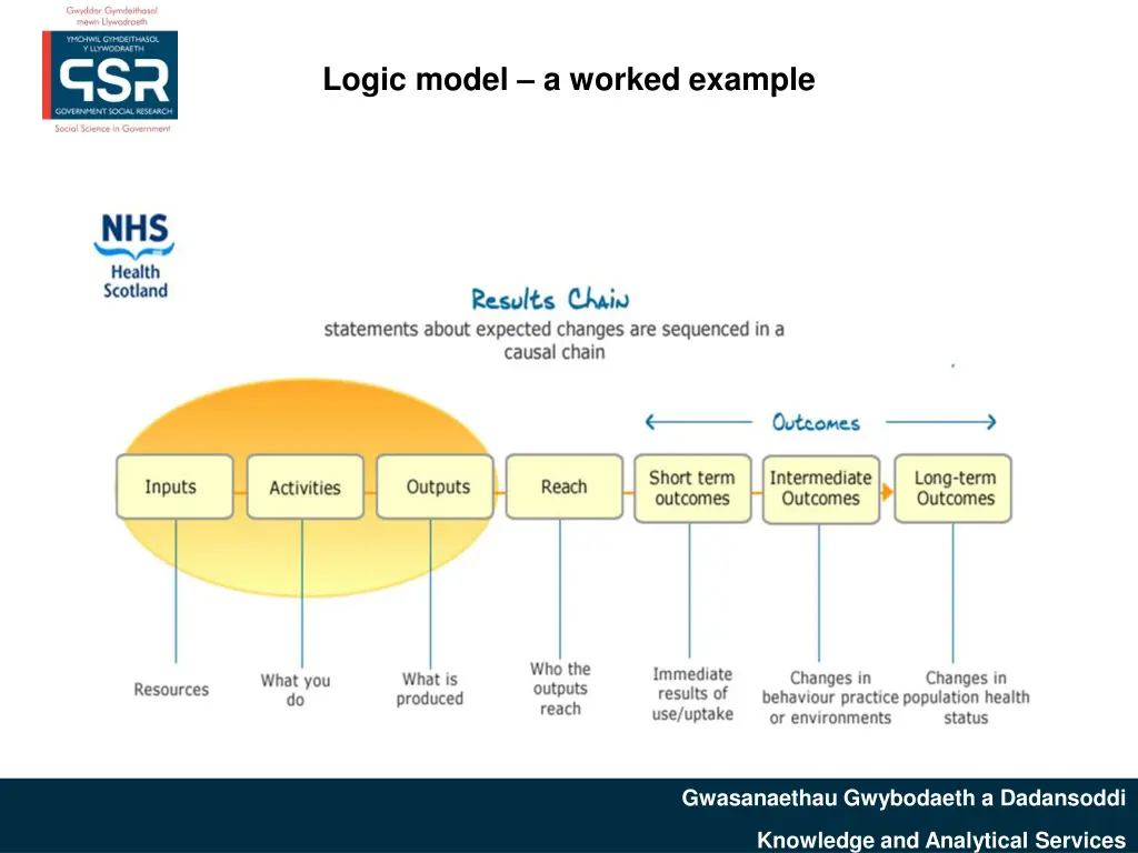 logic model a worked example