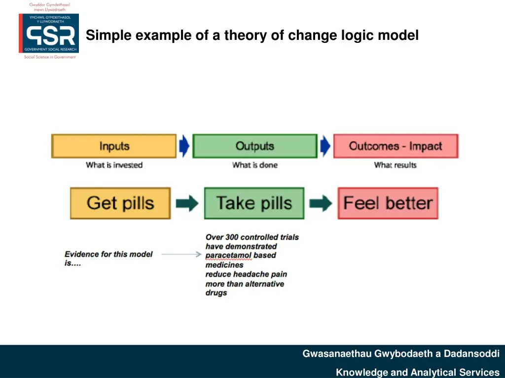 simple example of a theory of change logic model