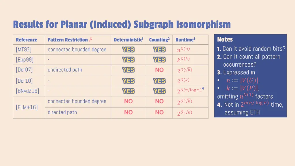 results for planar induced subgraph isomorphism 6