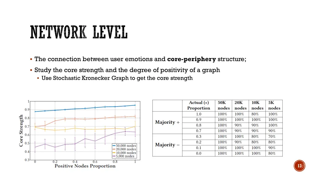 network level