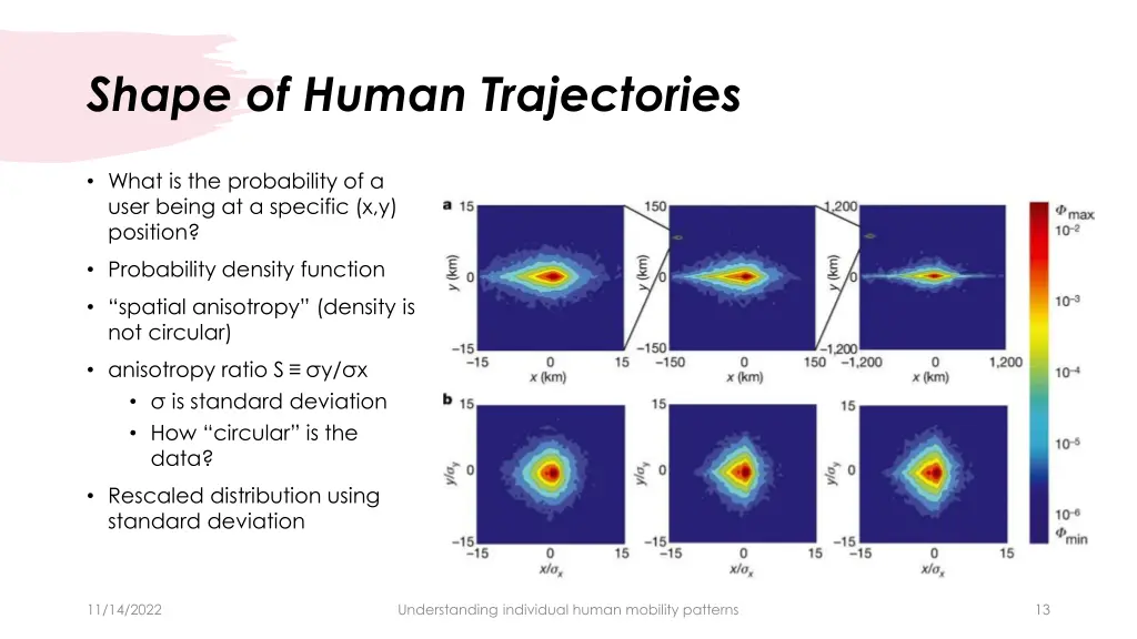 shape of human trajectories