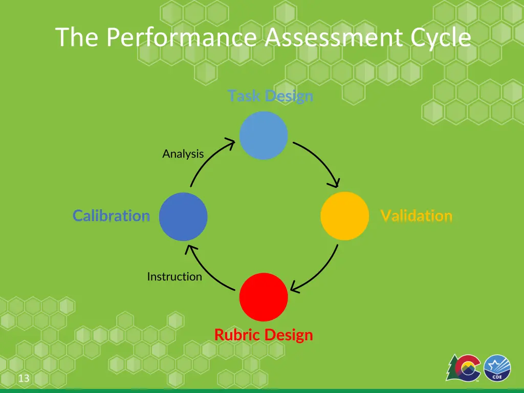 the performance assessment cycle 1