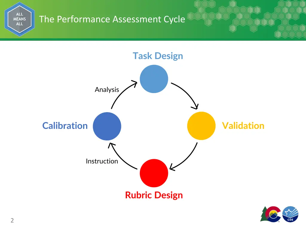 the performance assessment cycle