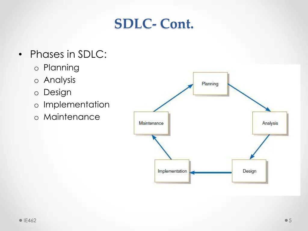 sdlc cont