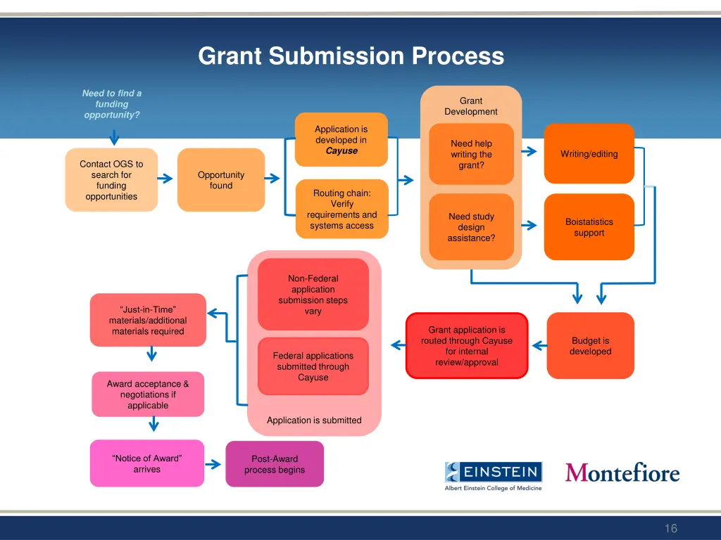 grant submission process