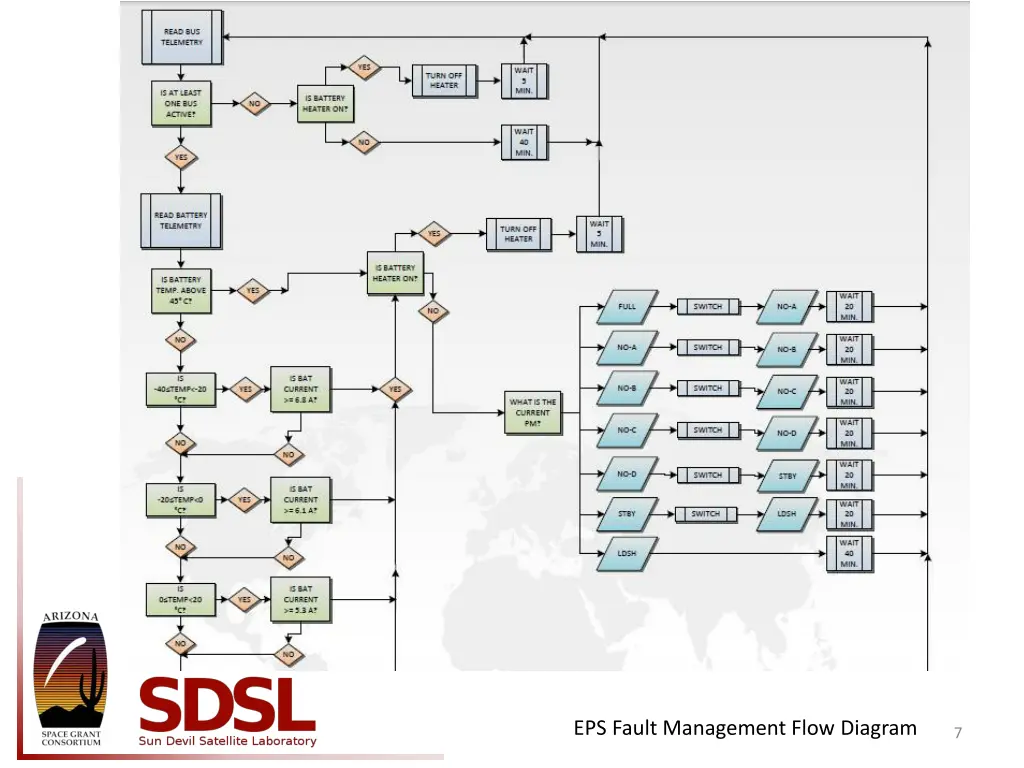 eps fault management flow diagram