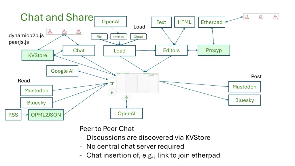 chat and share