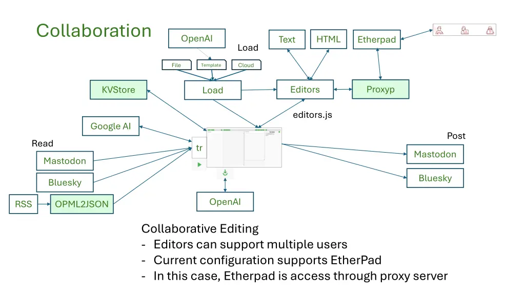 collaboration