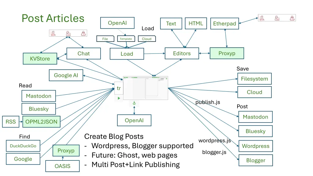 post articles