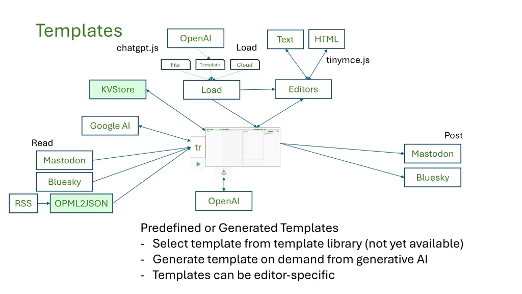 templates
