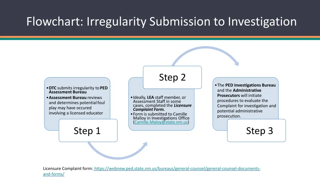 flowchart irregularity submission to investigation