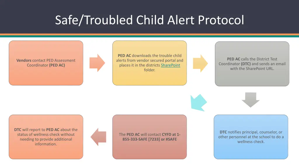 safe troubled child alert protocol